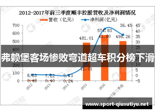 弗赖堡客场惨败弯道超车积分榜下滑